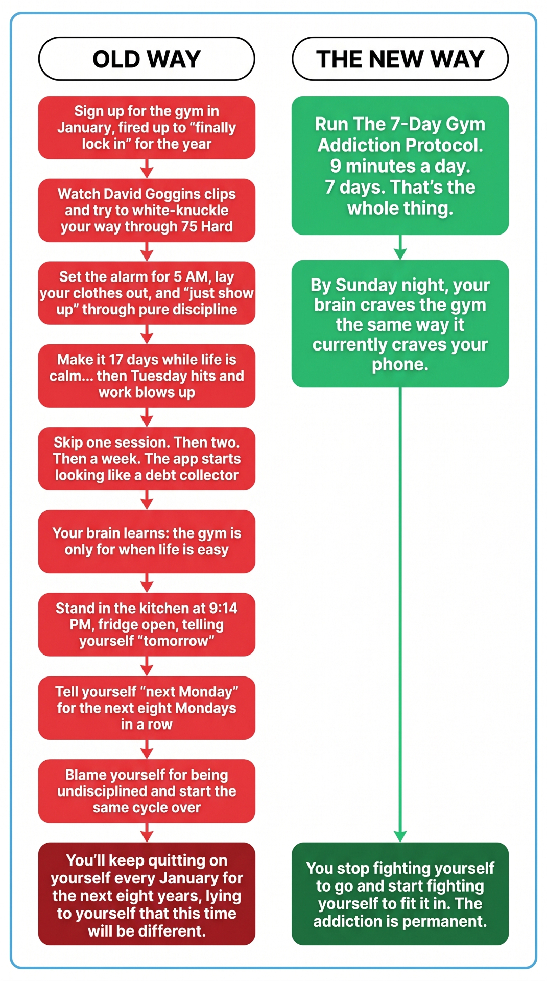 Old way vs the new way: the 7-Day Gym Addiction Protocol